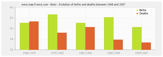 Barly : Evolution of births and deaths between 1968 and 2007
