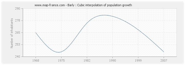 Barly : Cubic interpolation of population growth