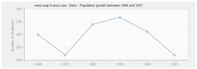 Population Barly