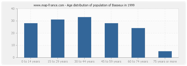 Age distribution of population of Basseux in 1999