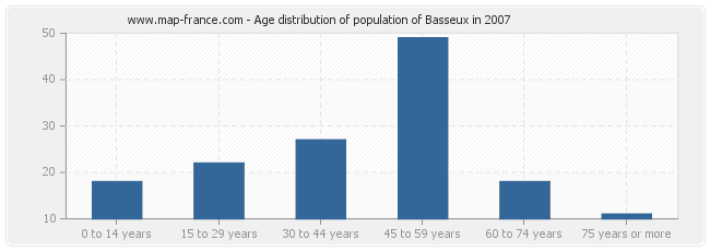 Age distribution of population of Basseux in 2007