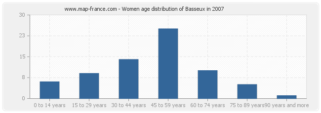 Women age distribution of Basseux in 2007