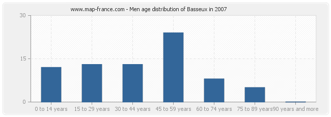Men age distribution of Basseux in 2007