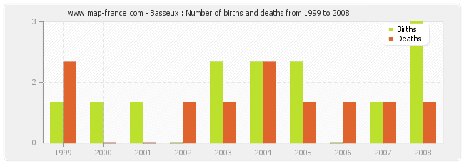 Basseux : Number of births and deaths from 1999 to 2008