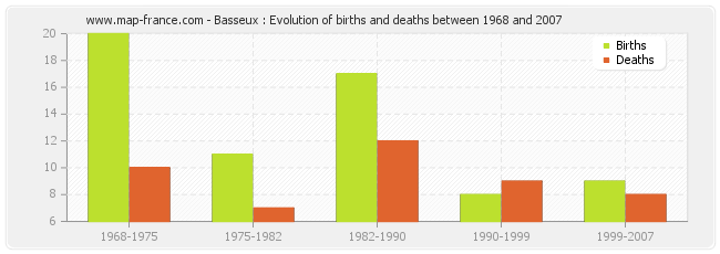 Basseux : Evolution of births and deaths between 1968 and 2007