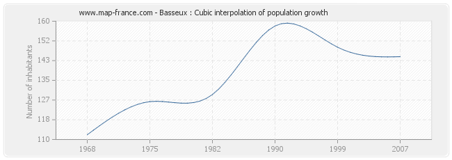 Basseux : Cubic interpolation of population growth