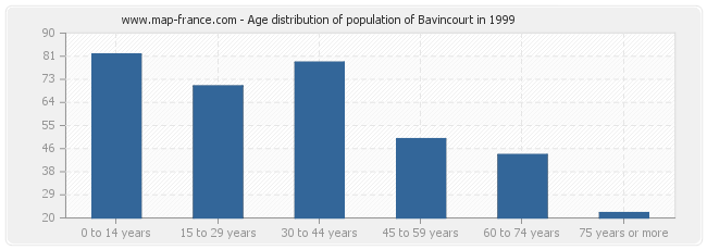 Age distribution of population of Bavincourt in 1999