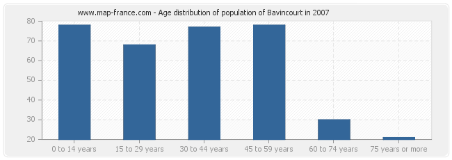 Age distribution of population of Bavincourt in 2007