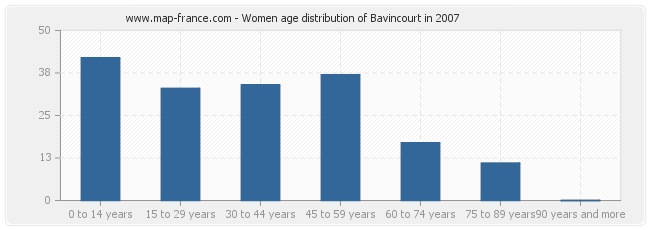 Women age distribution of Bavincourt in 2007