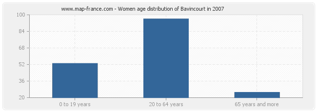 Women age distribution of Bavincourt in 2007