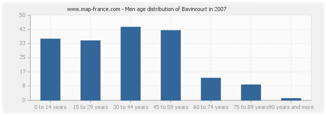 Men age distribution of Bavincourt in 2007