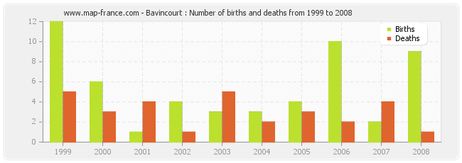Bavincourt : Number of births and deaths from 1999 to 2008