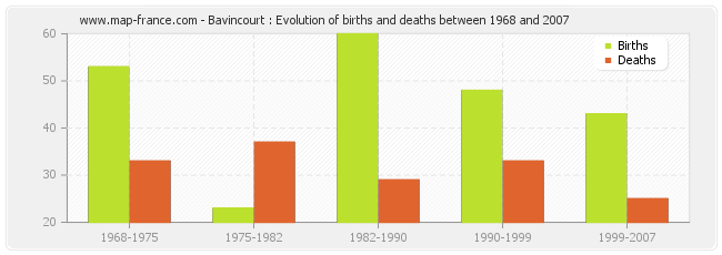 Bavincourt : Evolution of births and deaths between 1968 and 2007