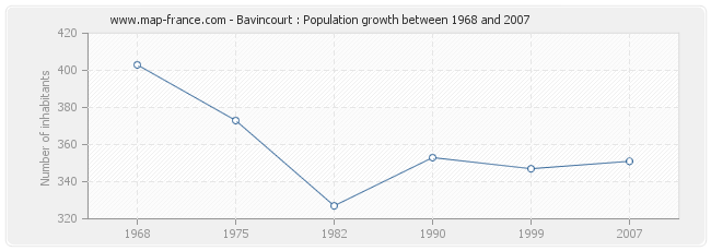 Population Bavincourt