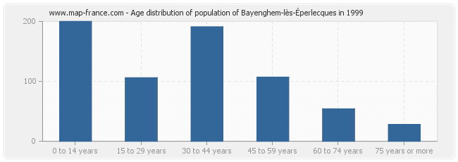 Age distribution of population of Bayenghem-lès-Éperlecques in 1999