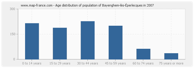 Age distribution of population of Bayenghem-lès-Éperlecques in 2007