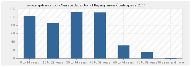 Men age distribution of Bayenghem-lès-Éperlecques in 2007