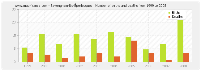 Bayenghem-lès-Éperlecques : Number of births and deaths from 1999 to 2008