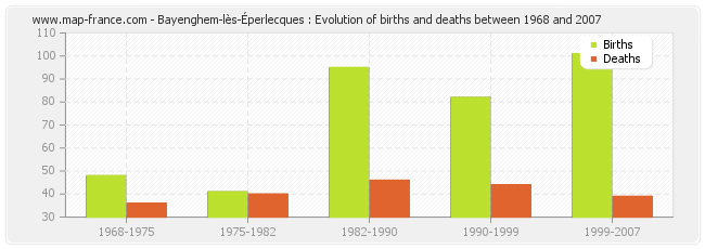 Bayenghem-lès-Éperlecques : Evolution of births and deaths between 1968 and 2007