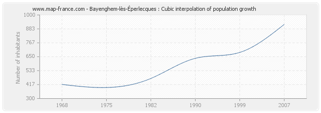 Bayenghem-lès-Éperlecques : Cubic interpolation of population growth