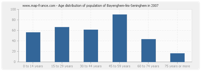 Age distribution of population of Bayenghem-lès-Seninghem in 2007