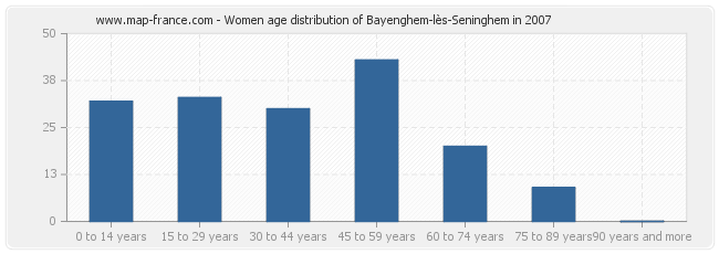 Women age distribution of Bayenghem-lès-Seninghem in 2007