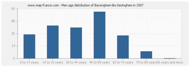 Men age distribution of Bayenghem-lès-Seninghem in 2007