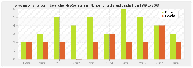 Bayenghem-lès-Seninghem : Number of births and deaths from 1999 to 2008