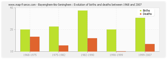 Bayenghem-lès-Seninghem : Evolution of births and deaths between 1968 and 2007