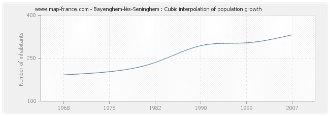 Bayenghem-lès-Seninghem : Cubic interpolation of population growth