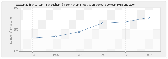 Population Bayenghem-lès-Seninghem