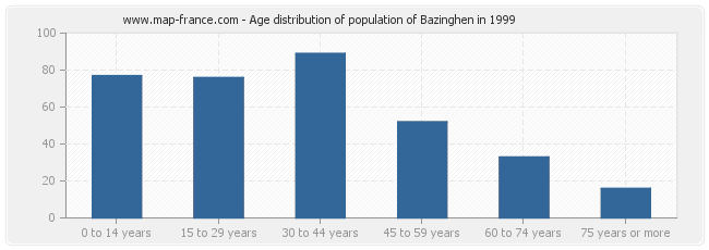 Age distribution of population of Bazinghen in 1999