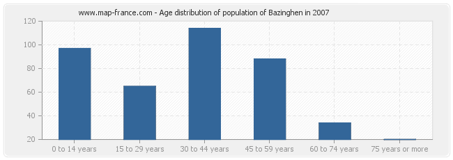 Age distribution of population of Bazinghen in 2007