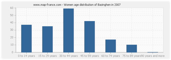 Women age distribution of Bazinghen in 2007