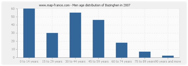 Men age distribution of Bazinghen in 2007