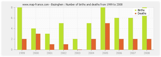 Bazinghen : Number of births and deaths from 1999 to 2008