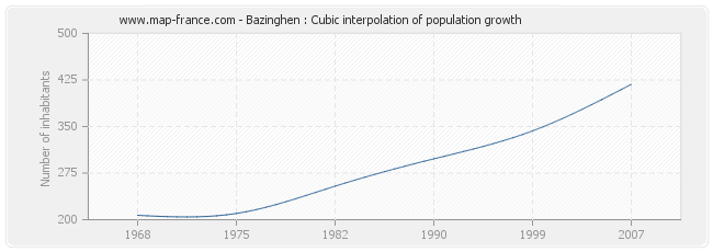 Bazinghen : Cubic interpolation of population growth