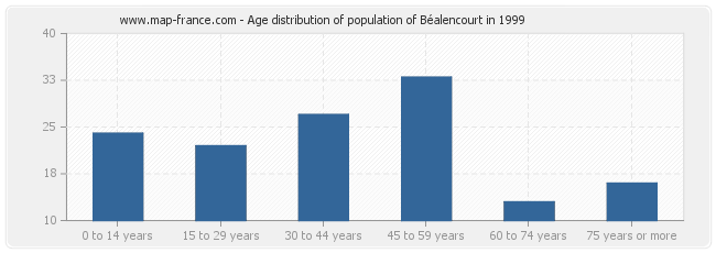 Age distribution of population of Béalencourt in 1999