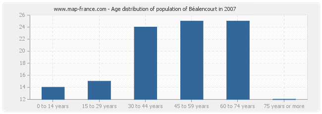 Age distribution of population of Béalencourt in 2007