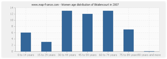 Women age distribution of Béalencourt in 2007