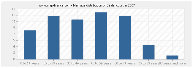 Men age distribution of Béalencourt in 2007