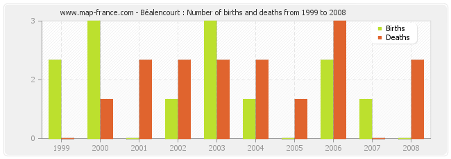 Béalencourt : Number of births and deaths from 1999 to 2008