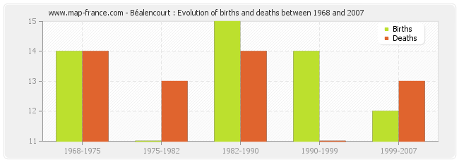 Béalencourt : Evolution of births and deaths between 1968 and 2007