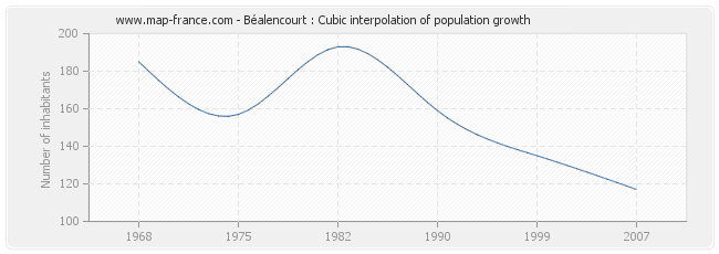 Béalencourt : Cubic interpolation of population growth