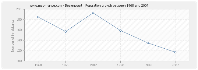 Population Béalencourt