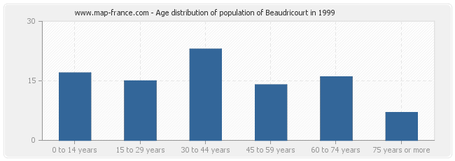 Age distribution of population of Beaudricourt in 1999