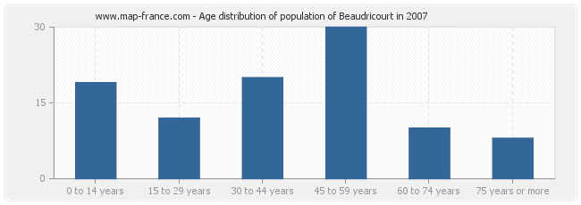Age distribution of population of Beaudricourt in 2007