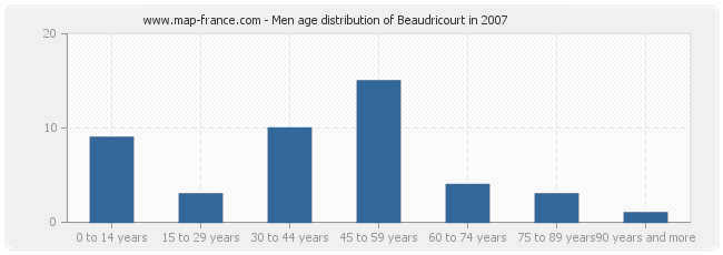 Men age distribution of Beaudricourt in 2007