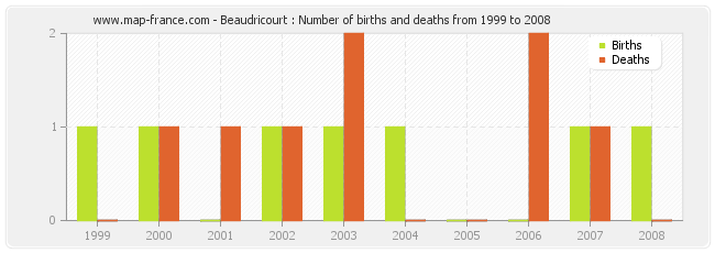 Beaudricourt : Number of births and deaths from 1999 to 2008