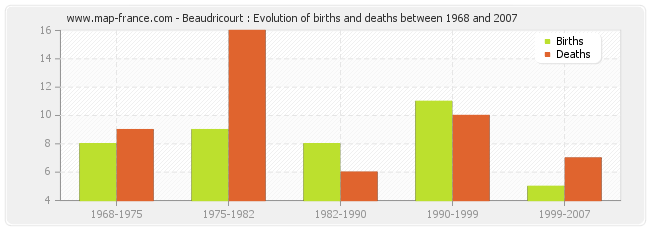 Beaudricourt : Evolution of births and deaths between 1968 and 2007